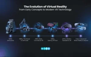 Infographic showing the evolution of virtual reality from early concepts to modern VR technology